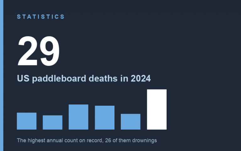 Chart: 29 paddleboard deaths in the United States in 2024, the highest annual count on record