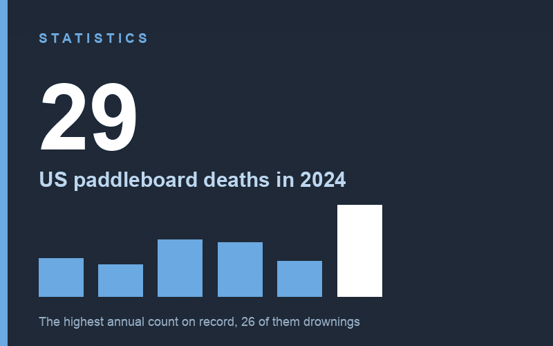 Chart: 29 paddleboard deaths in the United States in 2024, the highest annual count on record