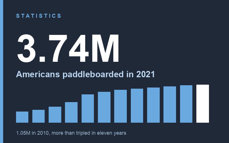 Chart: 3.74 million Americans went stand up paddleboarding in 2021, up from 1.05 million in 2010