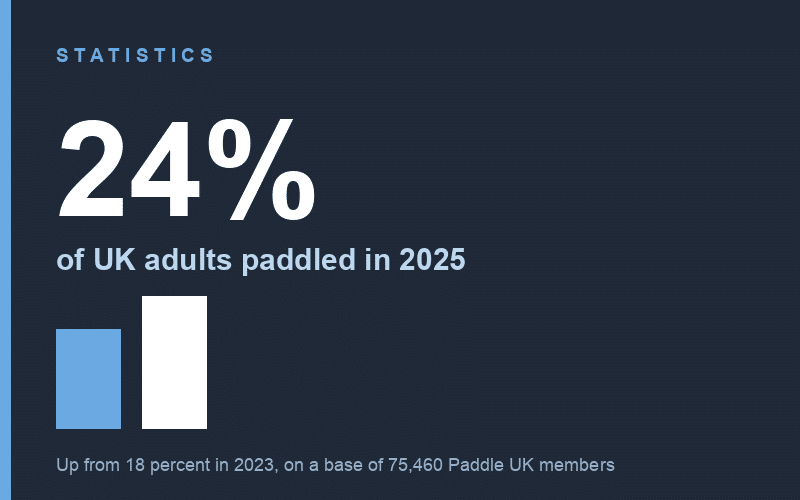 Chart: 24 percent of UK adults took part in paddlesports in 2025, up from 18 percent in 2023