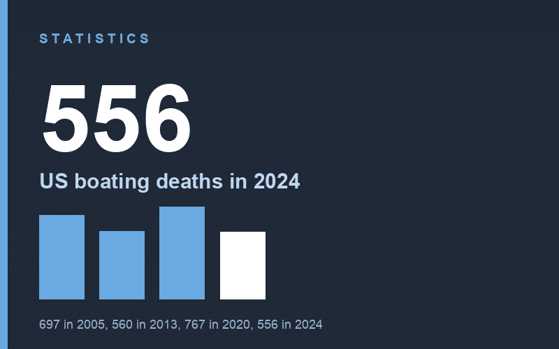 Chart: 556 US recreational boating deaths in 2024, the lowest in the twenty year series